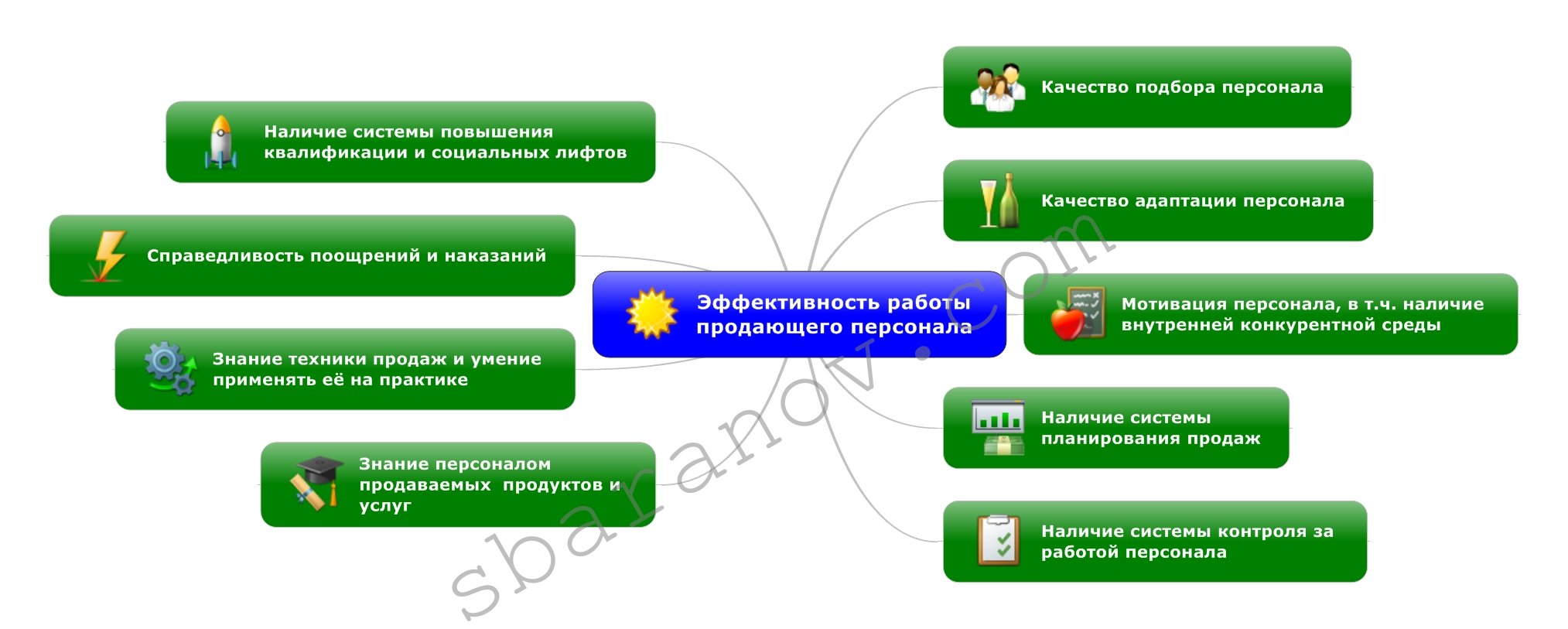 Эффективность работы продающего персонала | СЕРГЕЙ БАРАНОВ