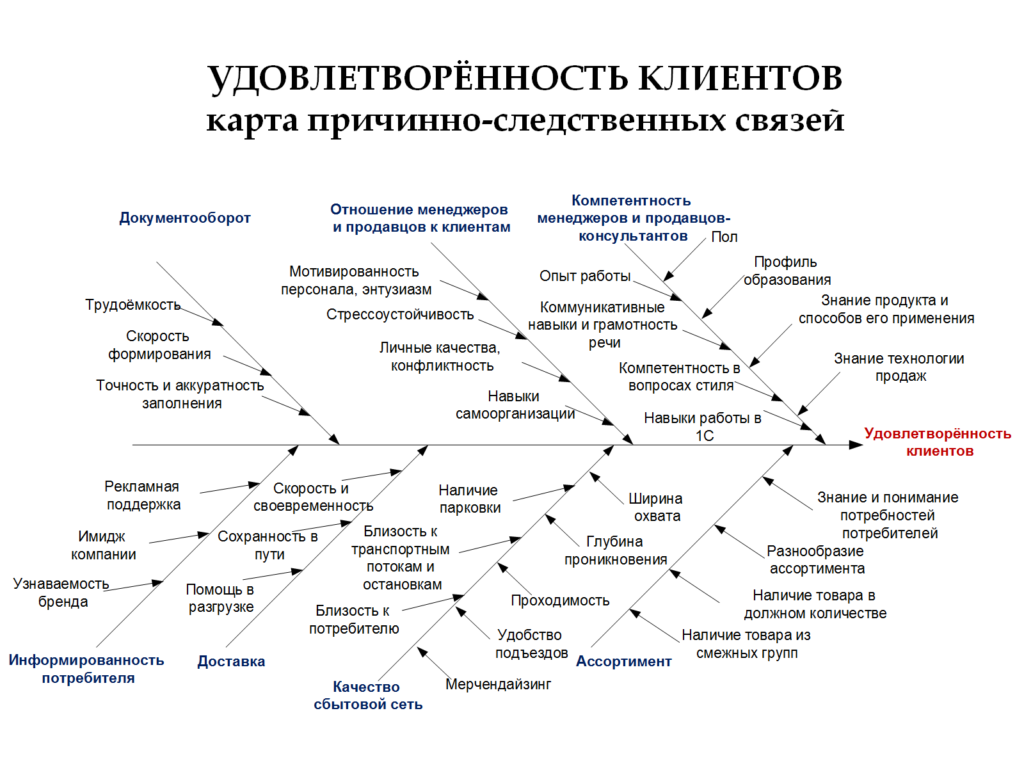 Причинная карта по литературе