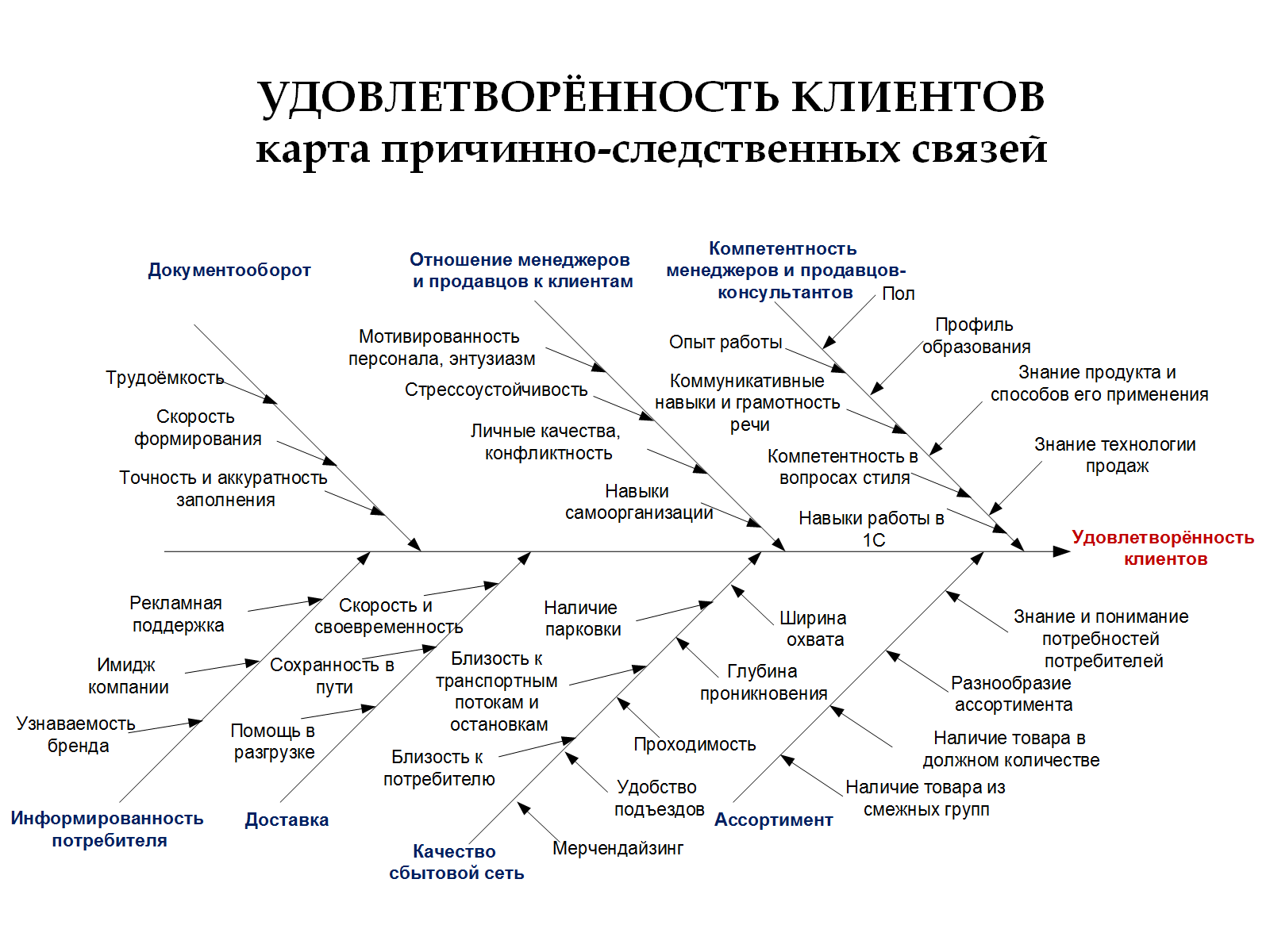 Диаграмма Исикавы удовлетворенность клиента